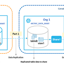 Snowflake Data Sharing Across Regions and Cloud Platforms — Part 2