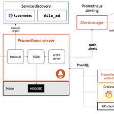 A brief overview on Prometheus Monitoring and Alerting