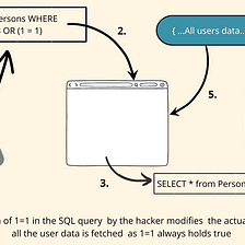 Preventing SQL Injection Attacks in Node.js