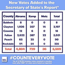 How we found 30,823 additional Georgia votes … and why we’re still counting