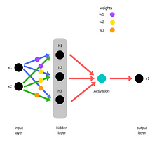 Basics of Neural Network