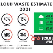 Overprovisioning & Always-On Resources Lead to $26.6 Billion in Public Cloud Waste Expected in 2021