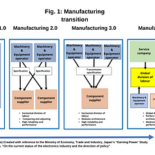Change in the master-servant relationship between manufacturers and component suppliers