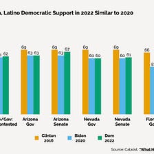 2022 Post-Mortem: Latino Voters & the Case of the Missing Red Wave