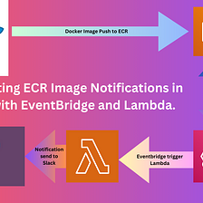 Automating ECR Image Notifications in Slack with EventBridge and Lambda.