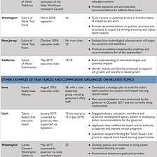 Creating a Future of Work Commission: One Step States Can Take to Prepare for the Future of Work