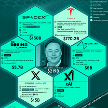Elon Musk’s Most Valuable Companies