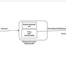 Interceptors in Angular. Interceptors allow you to intercept… | by Gokul  Budha | Medium