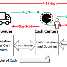 Cash-in-Transit providers can save OpEX with Aurigraph DLTs