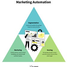 Marketing Automation — Definition, Advantages & 7 Helpful Tips