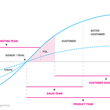 Why Product Qualified Leads Are Rapidly Being Adopted in SaaS