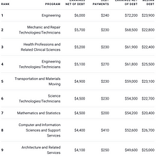 College Majors With the Best Return on Investment