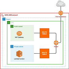 How to automate data extractions using AWS