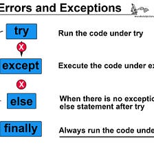 Exception & Error Handling in Python, by MicroBioscopicData