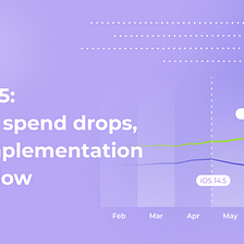 iOS 14.5: iOS ad spend drops, ATT implementation is still low