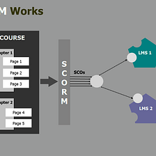 Do you want your LMS to be SCORM compliant?