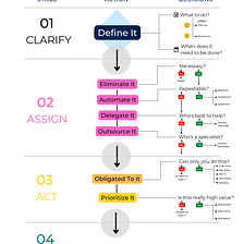 Use This Simple Model To Focus On High-Value Activities