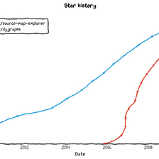 GitHub Stars and the h-index: A Journey