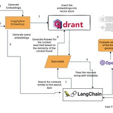 Retrieval Augmented Generation using Qdrant HuggingFace embeddings and Langchain and Evaluate the…