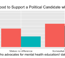 Who prioritizes funding for mental health education in schools?