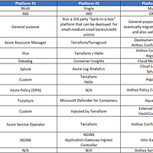 Observations and thoughts after building 3 kubernetes platforms in Financial Services Industry —…