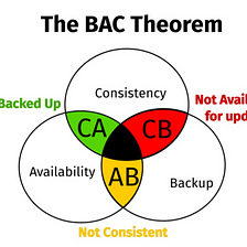 The BAC Theorem: Disaster Recovery in a Microservices Architecture