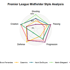 Analyzing Styles of Big 5 League Midfielders