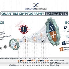 What is Quantum Cryptography?