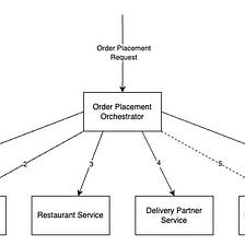 Microservices Workflows : Orchestration Coordination Pattern