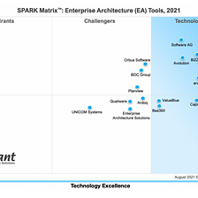 2021 SPARK Matrix Enterprise Architecture (EA) Tools Market