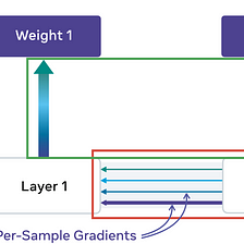 Differential Privacy Series Part 2 | Efficient Per-Sample Gradient Computation in Opacus