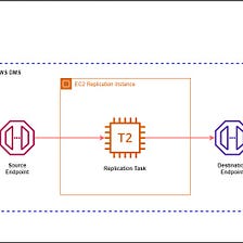 Using AWS DMS to migrate & replicate data from an unmanaged database server to another