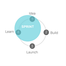 Run this five-day design sprint to get users and prototype as fast as Google Ventures