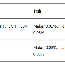 BTCとEOS、ETH、BCH、BCV、LTC、XRP計７銘柄の契約取引の手数料を下げる