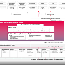 Anforderungen an moderne Gebäude — Die Cloud-Plattform wird zum Standardgewerk der Technischen…