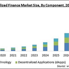 Global Decentralized Finance (DeFi) Market Set to Reach USD 601.00 Billion in 2032