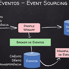 Desenvolvimento de sistemas e Arquitetura baseada em Eventos
