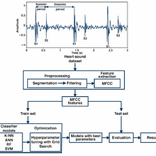 Brief Review — An Optimal Approach for Heart Sound Classification Using Grid Search in…