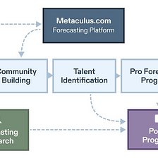 Why I Reject the Comparison of Metaculus to Prediction Markets