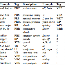 Evolution of Parts of Speech (POS)Tagging