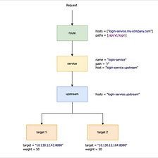 Optimizing Health Checks and Load Balancing in Kong API Gateway: Best Practices for Upstreams…