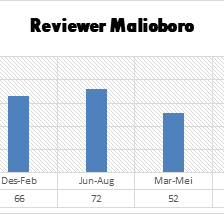 Review Malioboro Mengunakan Analisis Sentimen