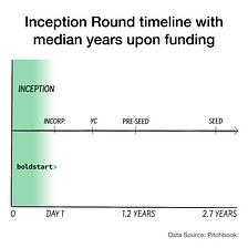 Inception Investing: the new race to be first in Venture… and Pre-Seed ain’t first any more