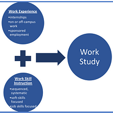 Work Study Experiences Leading to Enhanced Employment Outcomes