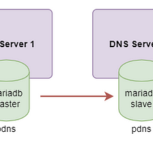 Get up and running on with your own DNS and DHCP server from scratch (PowerDNS + isc-dhcp-server)
