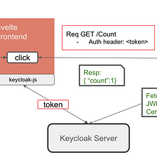 Secure a Svelte app & Golang service with Keycloak