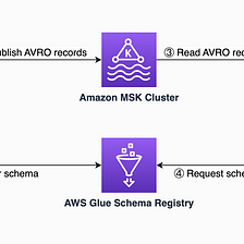 Did you know you can use AWS Glue Schema Registry as your Apache Kafka Schema Registry?