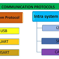 Introduction to Internal Protocols in Hardware Devices