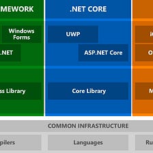 .NET Standard — What It is And How It Applies to .NET Core