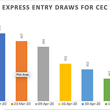 CRS Score Drops Again in Today’s Express Entry Draw